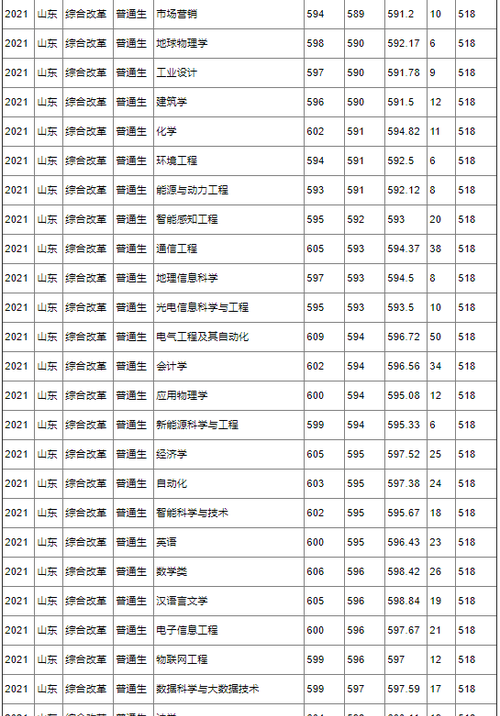 青岛石油大学研究生录取分数线是多少