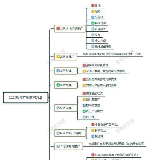 线上推广方式有哪些