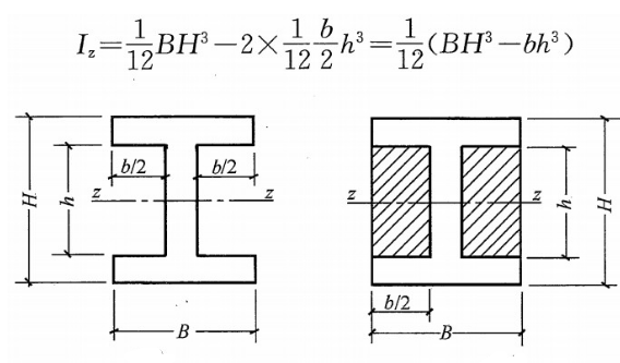 矩形截面惯性矩,矩形截面惯性矩的宽和高是怎么确定的图1