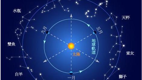 十二星座按农历还是阳历,十二星座是按公历还是农历算的图2