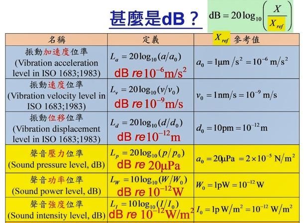 噪声的单位到底是用db还是dba表示的