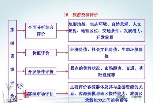 高中地理旅游资源开发条件评价