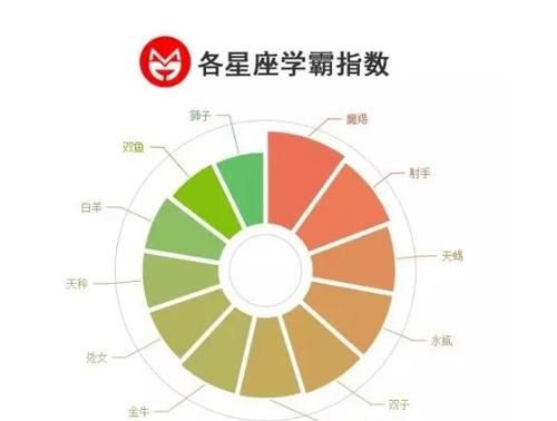 注定是学霸的星座 作为学霸的星座是什么?