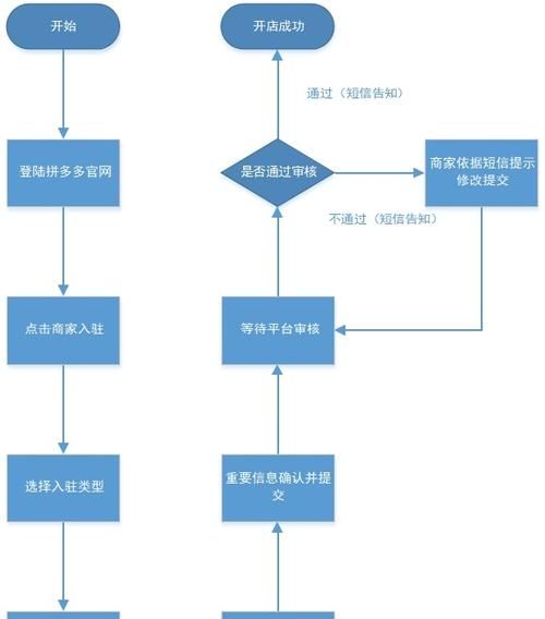 网上开店的步骤及运营方法