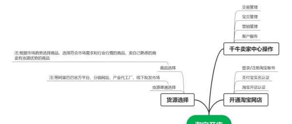 网上开店的流程,网上开店流程步骤图4