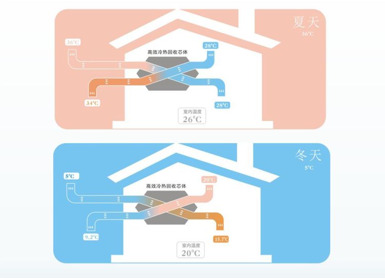 新风系统的作用与功能有必要安吗