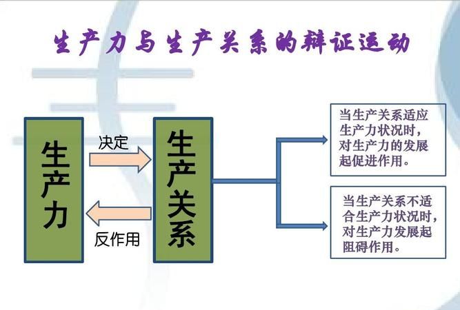 生产力和生产关系的矛盾