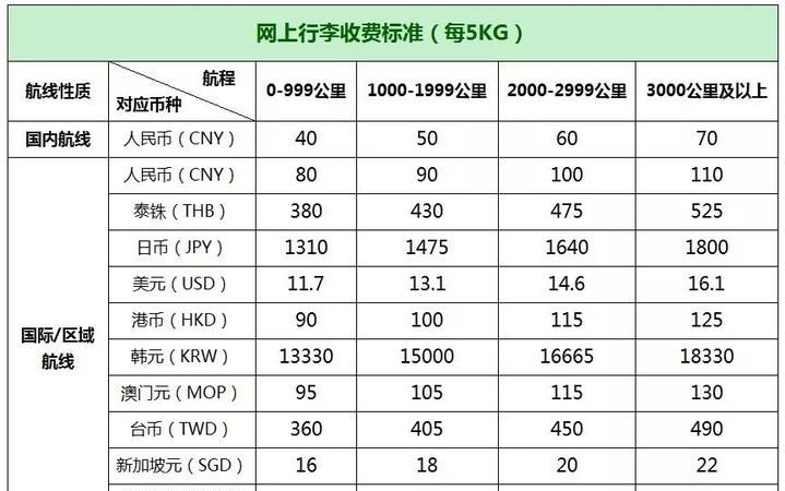 飞机托运怎么收费