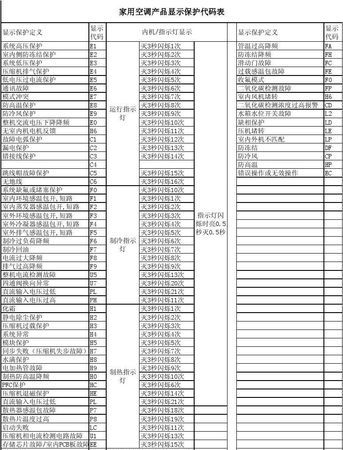 格力空调显示e3怎么回事?