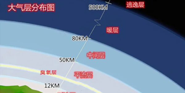 大气层多高多厚,大气层一般指多少米的高空层图2