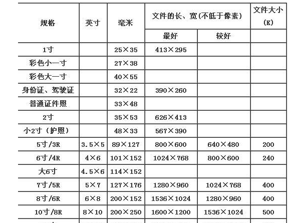 一寸相片的尺寸,一寸照片的尺寸是多少图1